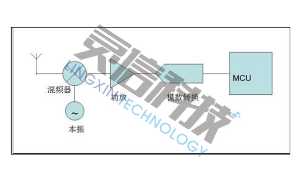 圖片關(guān)鍵詞 DSI2703高速無線信號偵測器的工作原理
